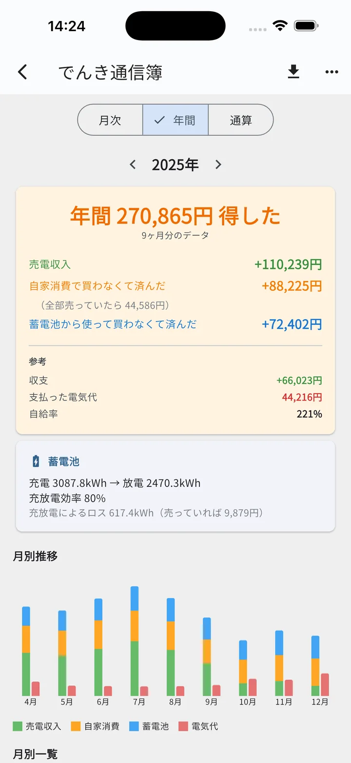 でんき通信簿メイン（年間）
