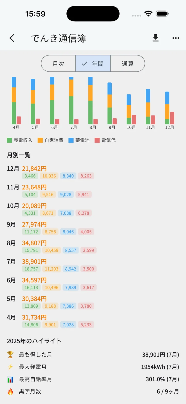 年間レポート 下半分（月別一覧＋ハイライト）