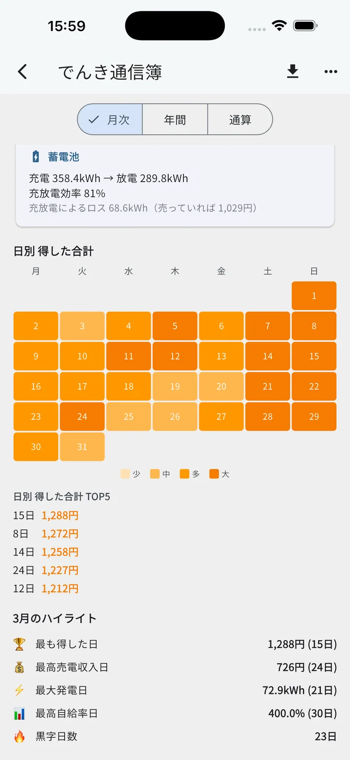 月次レポート 下半分（ヒートマップ・日別リスト・ハイライト）